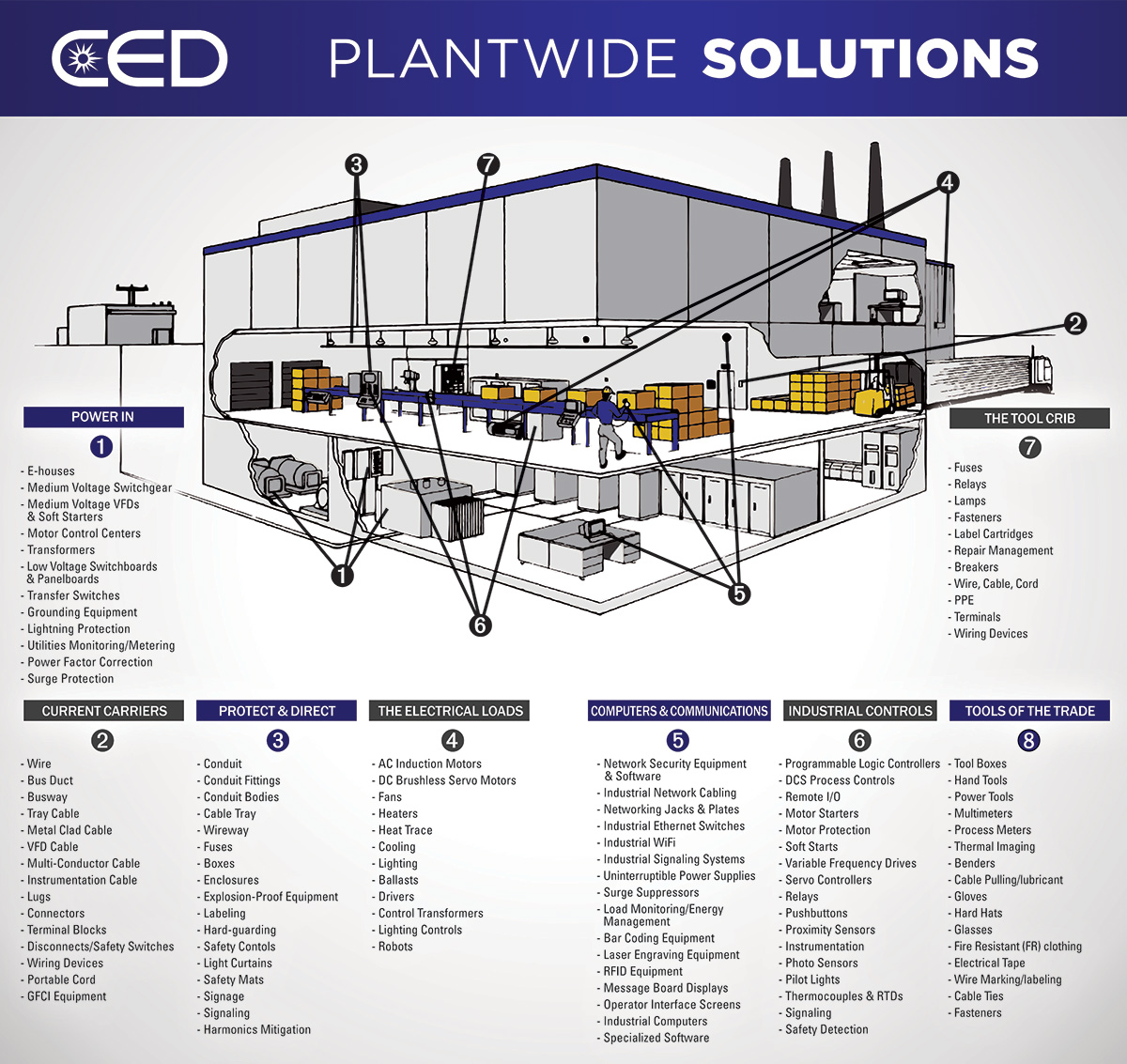 CED Industry